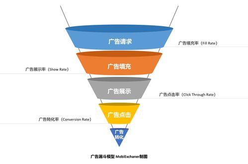 技術補給站⑤ 如何讓你的移動產(chǎn)品高效廣告變現(xiàn)